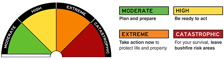 Fire Danger Ratings (CFA)